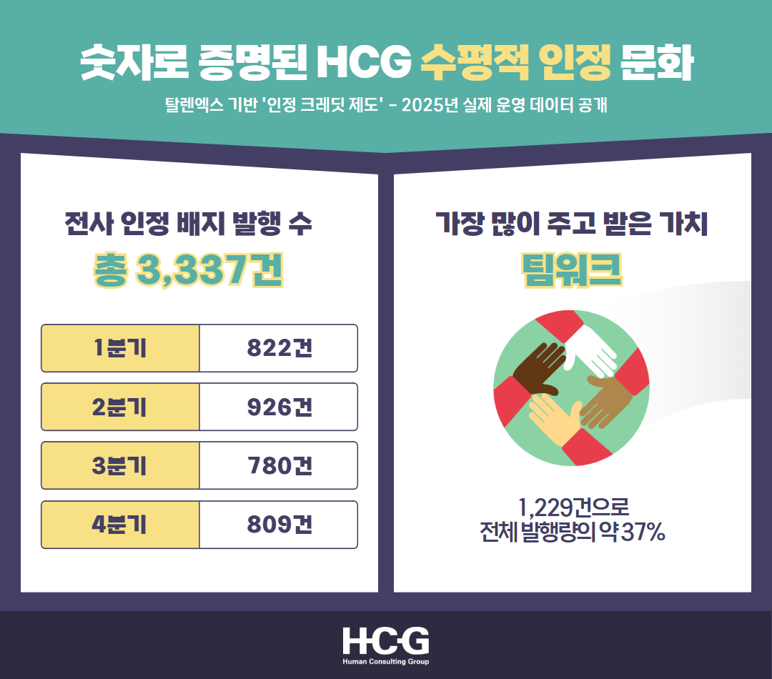 HCG Horizontal Recognition Culture — 2025 operational data infographic